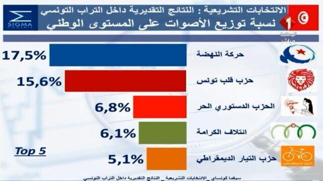 النهضه پارلمان را فتح کرد النهضه مجلس را فتح کرد